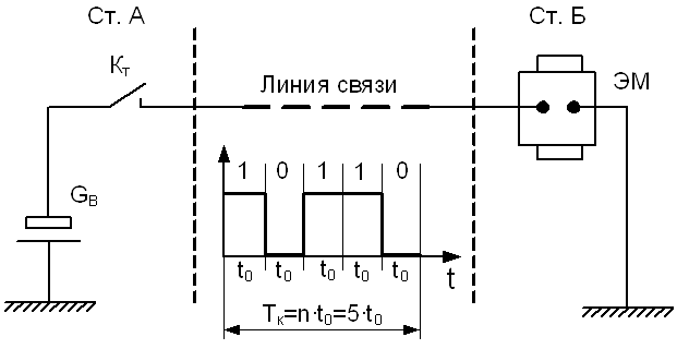 Методы передачи элементов сигналов - student2.ru