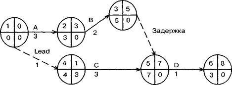 Методы построения сетевых моделей - student2.ru