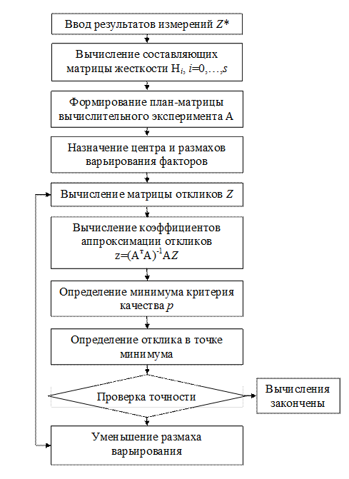 Методы вычислительного эксперимента в задачах оптимизации - student2.ru