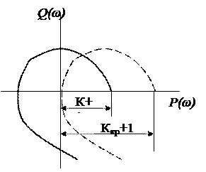 Михайловтың тұрақтылық критериясы - student2.ru