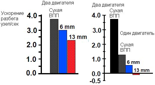 Минимальная эволютивная скорость разбега - student2.ru