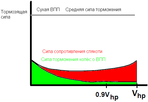 Минимальная эволютивная скорость разбега - student2.ru