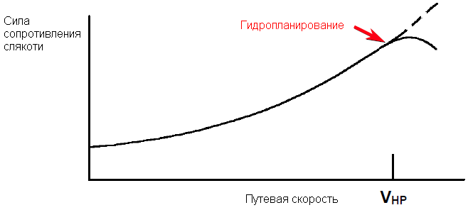 Минимальная эволютивная скорость разбега - student2.ru