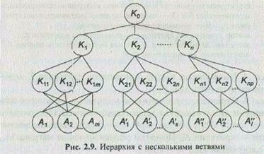 Многокритериальный выбор на иерархиях с различным числом и составом альтернатив под критериями - student2.ru