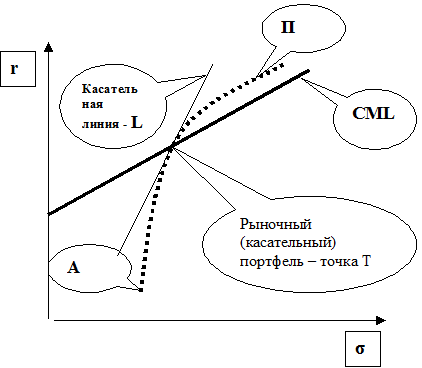 Модель CAPM, рыночная модель - student2.ru