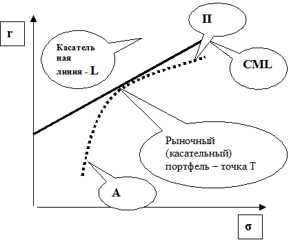 Модель CAPM, рыночная модель - student2.ru