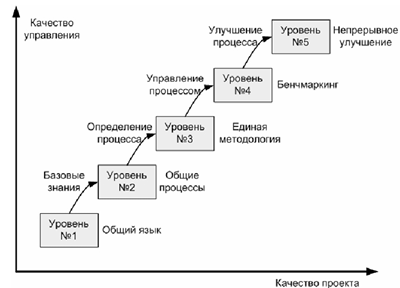 Модель зрелости Гарольда Керцнера - student2.ru