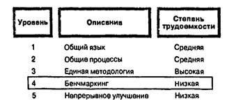 Модель зрелости Гарольда Керцнера - student2.ru