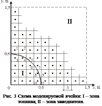 моделирование элементарной ячейки реактора - student2.ru