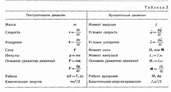Момент импульса и закон его сохранения - student2.ru