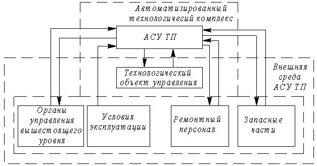 Надежность АСУ ТП с учетом взаимосвязи с внешней средой. Критерии отказов и показатели надежности АСУ ТП в целом - student2.ru