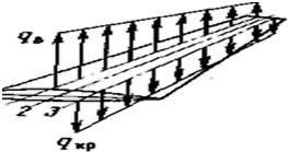 нагрузки действующие на крыло. - student2.ru