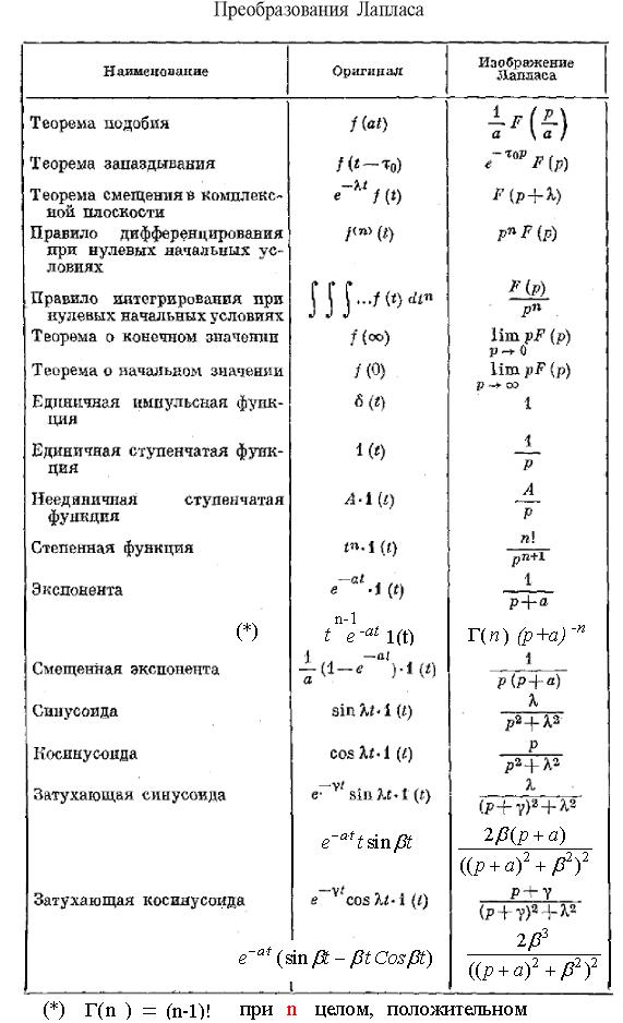 Нахождение прямого и обратного преобразования Лапласа - student2.ru