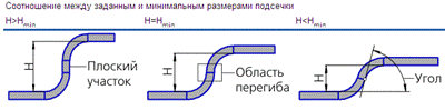 Напишите обозначения без пробелов глубины и ширины освобождения, а также толщины материала - student2.ru