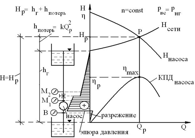 Напорная характеристика насоса и трубопровода. Рабочая точка насоса с трубопроводом. - student2.ru