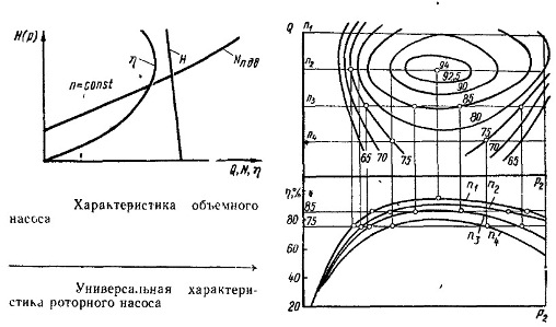 Напорные характеристики объемных и динамических насосов, работа на трубопроводную сеть. - student2.ru