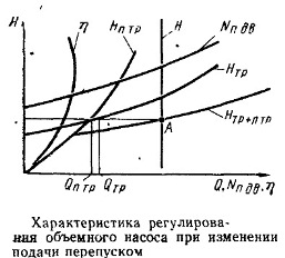 Напорные характеристики объемных и динамических насосов, работа на трубопроводную сеть. - student2.ru