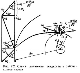 Напорные характеристики объемных и динамических насосов, работа на трубопроводную сеть. - student2.ru