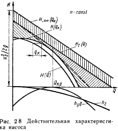 Напорные характеристики объемных и динамических насосов, работа на трубопроводную сеть. - student2.ru