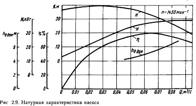 Напорные характеристики объемных и динамических насосов, работа на трубопроводную сеть. - student2.ru