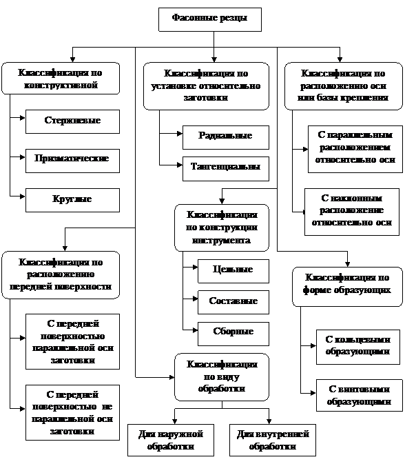 Назначение и основные типы фасонных резцов - student2.ru