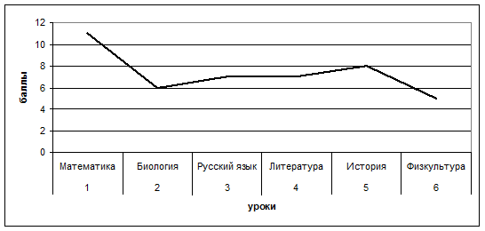 Недельное расписание уроков 6А класса - student2.ru