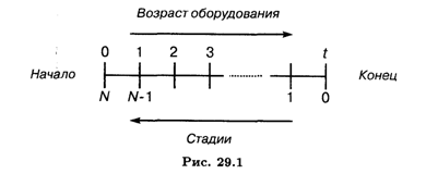 Некоторые экономические задачи, решаемые методами динамического программирования - student2.ru