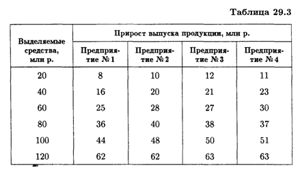 Некоторые экономические задачи, решаемые методами динамического программирования - student2.ru