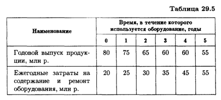 Некоторые экономические задачи, решаемые методами динамического программирования - student2.ru