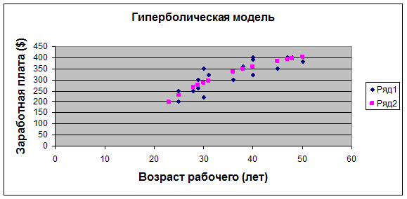 Нелинейная парная регрессия - student2.ru