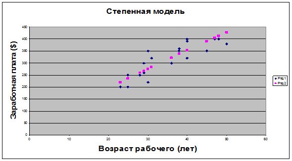 Нелинейная парная регрессия - student2.ru