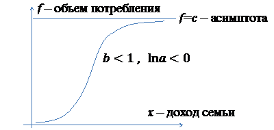 Нелинейныеоднофакторные модели регрессии - student2.ru