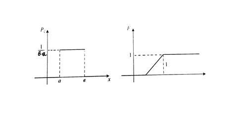 Непрерывные случайные величины - student2.ru