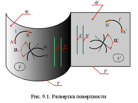 Неразвертывающиеся, или косые поверхности - student2.ru