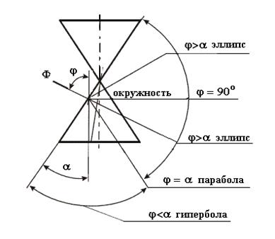 Неразвертывающиеся, или косые поверхности - student2.ru