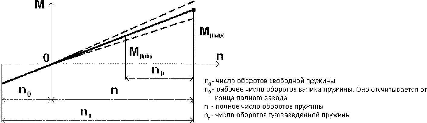 Несовершенства свойств упругости - student2.ru