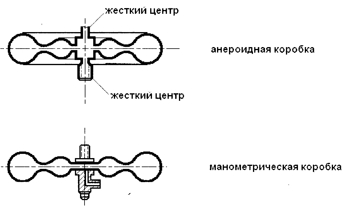 Мембраны и мембранные коробки - student2.ru