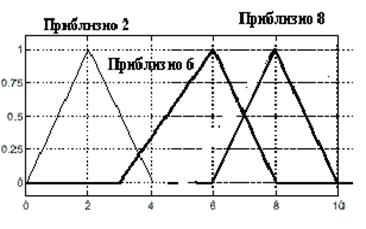 Нейромережеве середовище Nntool - student2.ru