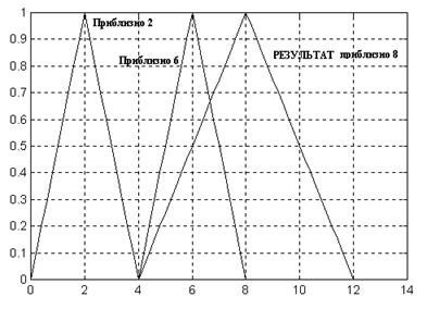 Нейромережеве середовище Nntool - student2.ru