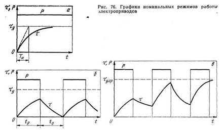 Номинальные режимы работы электроприводов - student2.ru