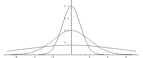 Нормальный закон распределения непрерывной случайной величины - student2.ru