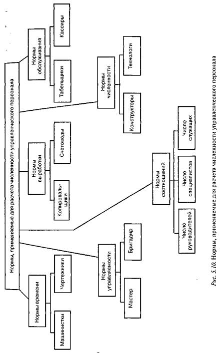 Нормирование и учет численности персонала - student2.ru