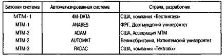 Нормирование и учет численности персонала - student2.ru