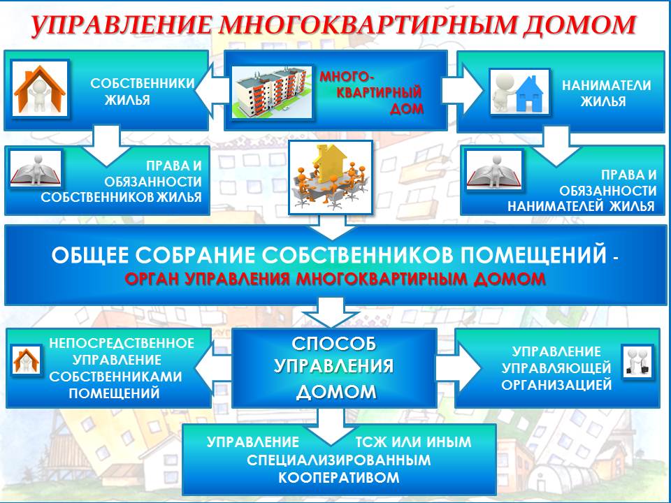 НП «Воронежское Содружество ТСЖ - student2.ru