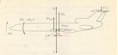 Обеспечение продольной устойчивости самолета по углу атаки. - student2.ru