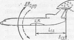 Обеспечение продольной устойчивости самолета по углу атаки. - student2.ru