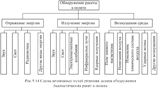 Обнаружение баллистических ракет в полете - student2.ru