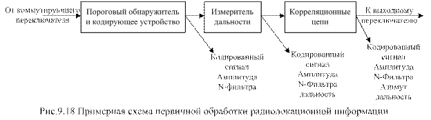 Обнаружение баллистических ракет в полете - student2.ru