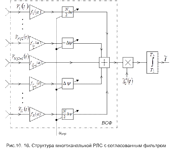 обработка сигналов в многоканальных рлс - student2.ru