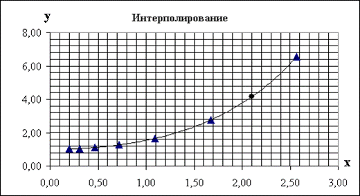 Образец выполнения лабораторной работы № 7 - student2.ru